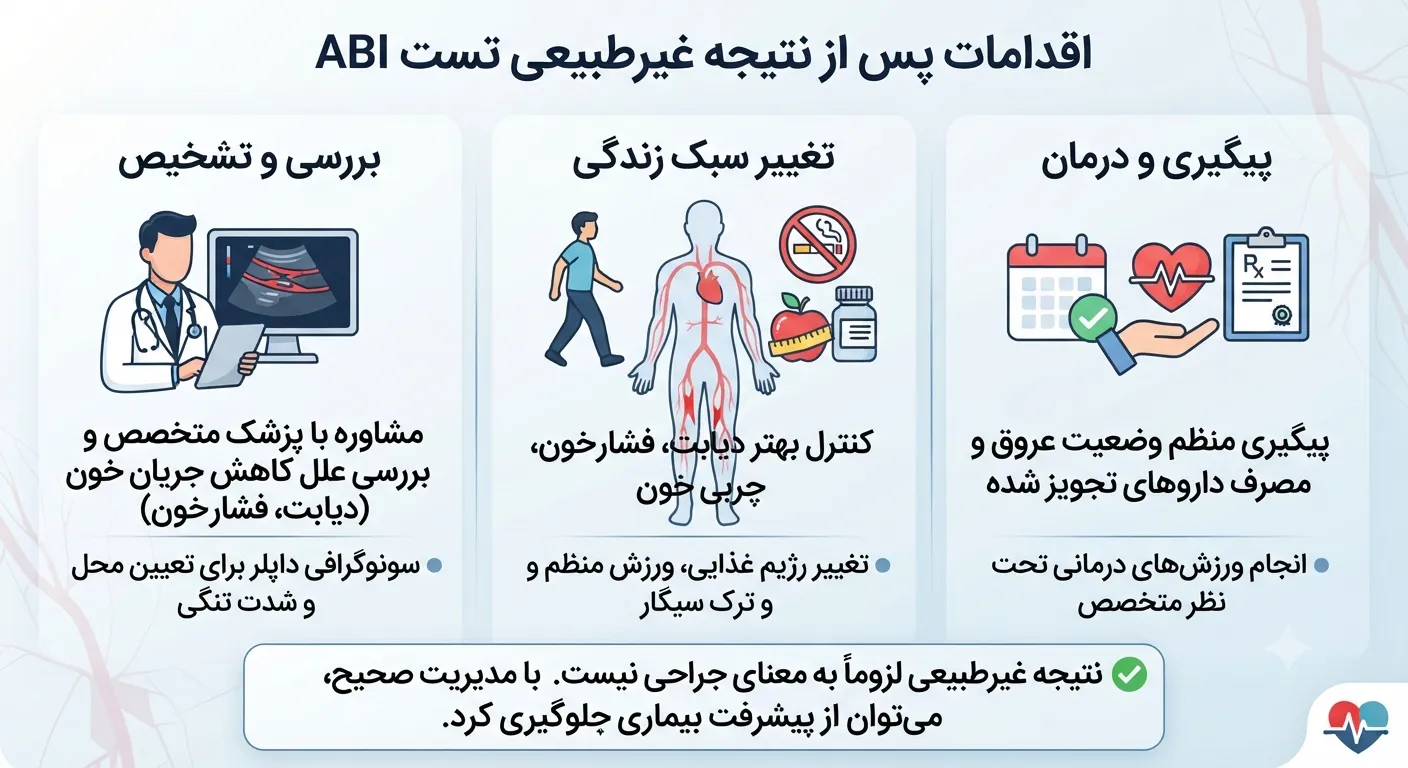   اقدامات پس از ABI 