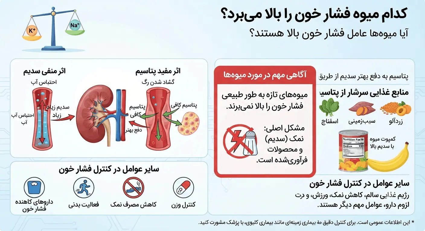 کدام میوه برای فشار خون بالا مناسب نیست؟ بررسی علمی میوه‌های پرقند و فرآوری‌شده