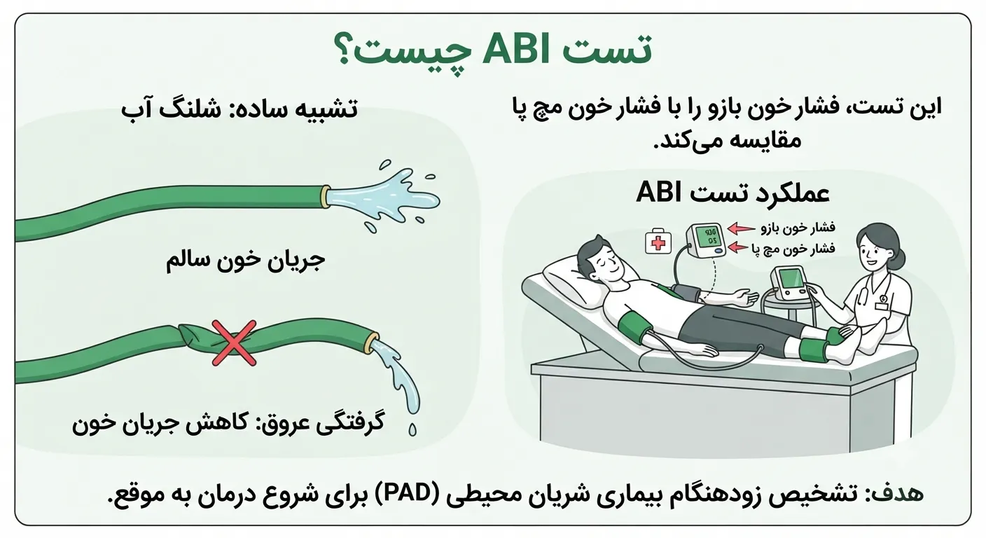   تست ABI چیست؟ 